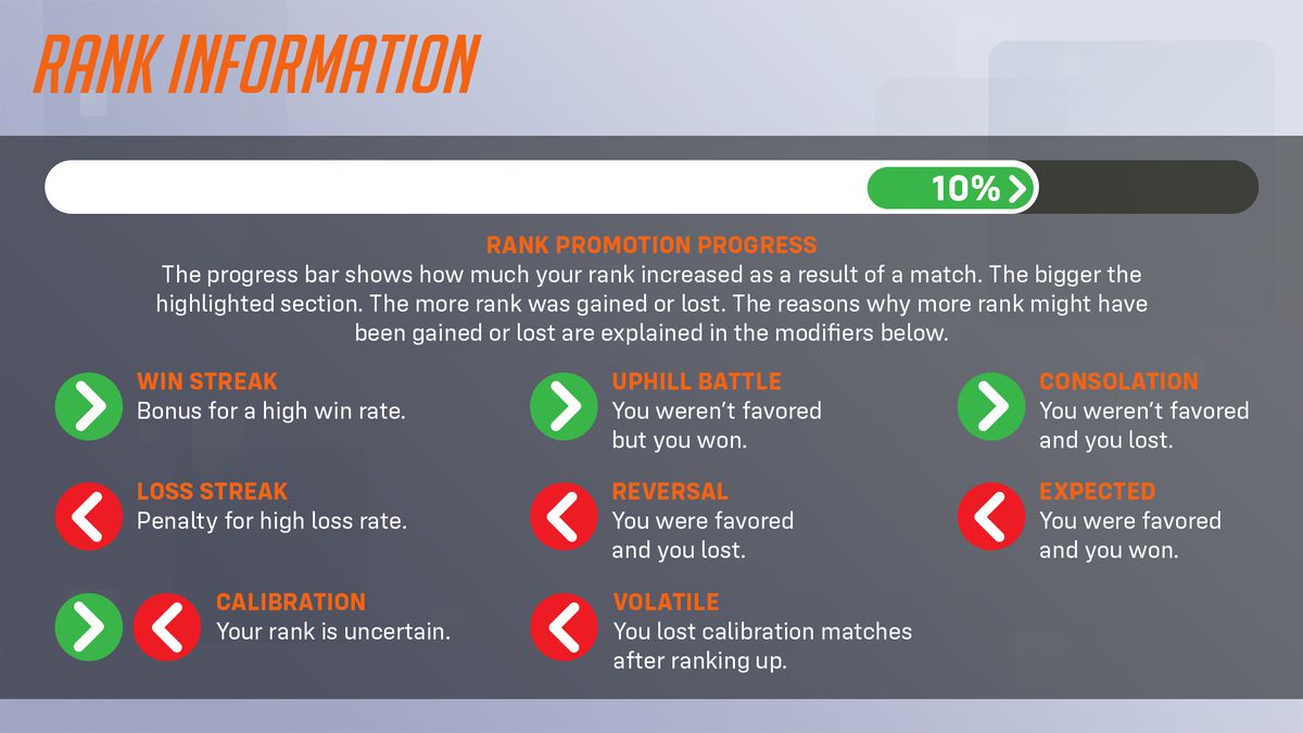 An infographic explaining how rank information is determined in Overwatch 2, including win/loss streaks, uphill battle wins, favorability, and other factors