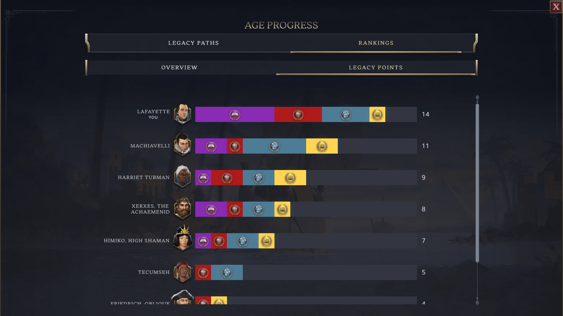 A ranking of total Legacy points in Civilization 7