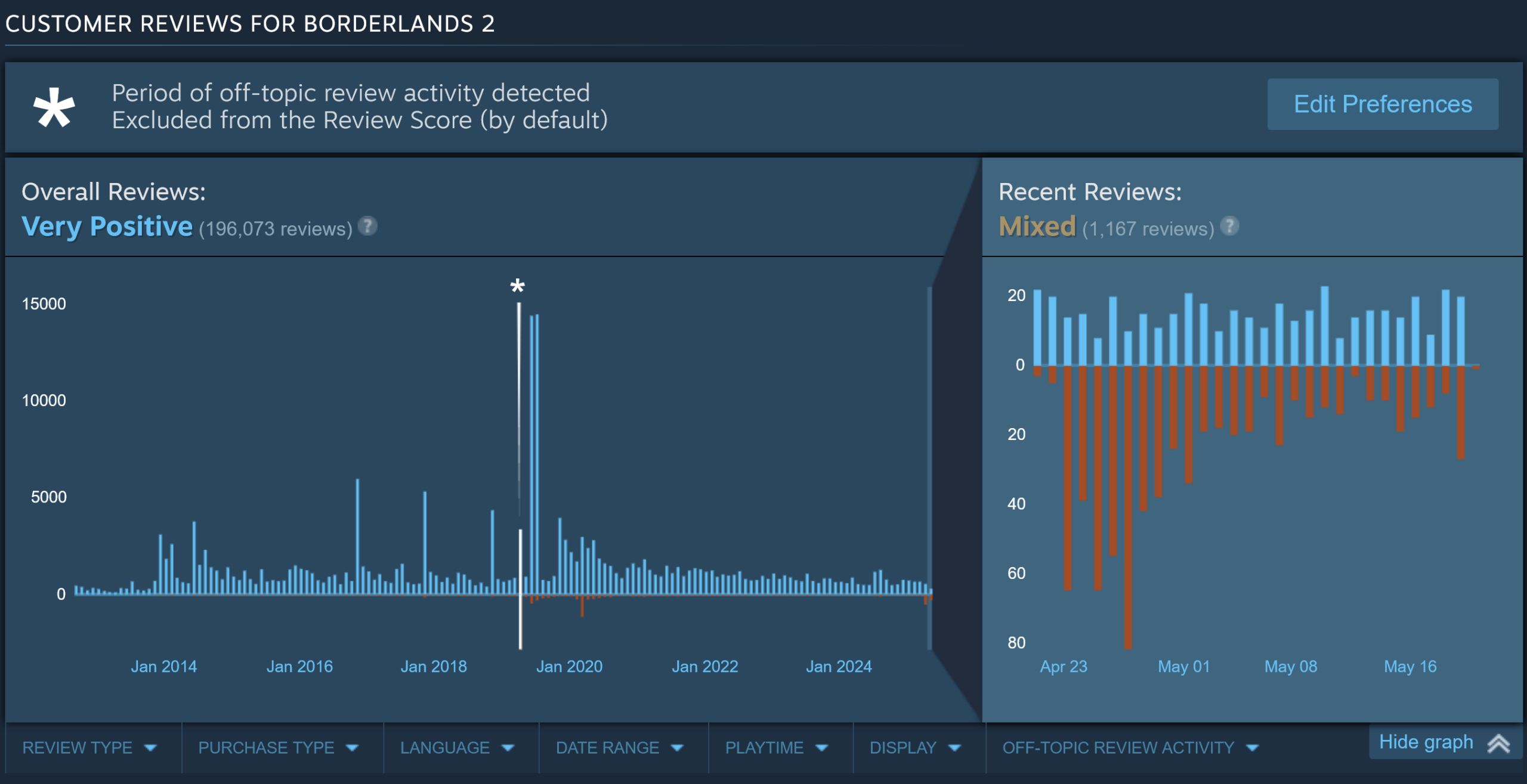 Borderlands is the latest battleground for Steam review bombing, but the justification is extremely flimsy