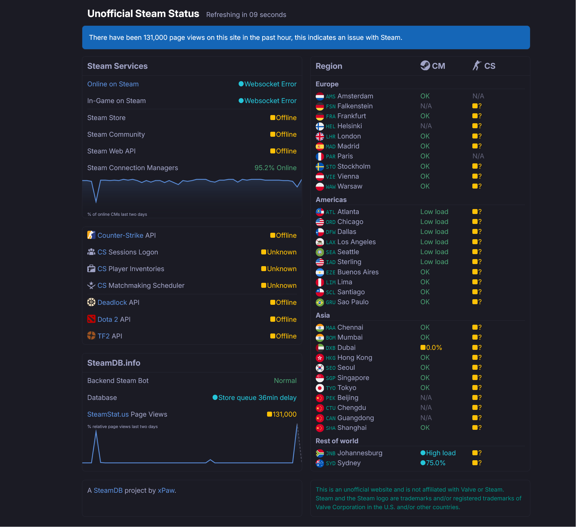 Twas the day before Christmas and Steam is having some serious issues