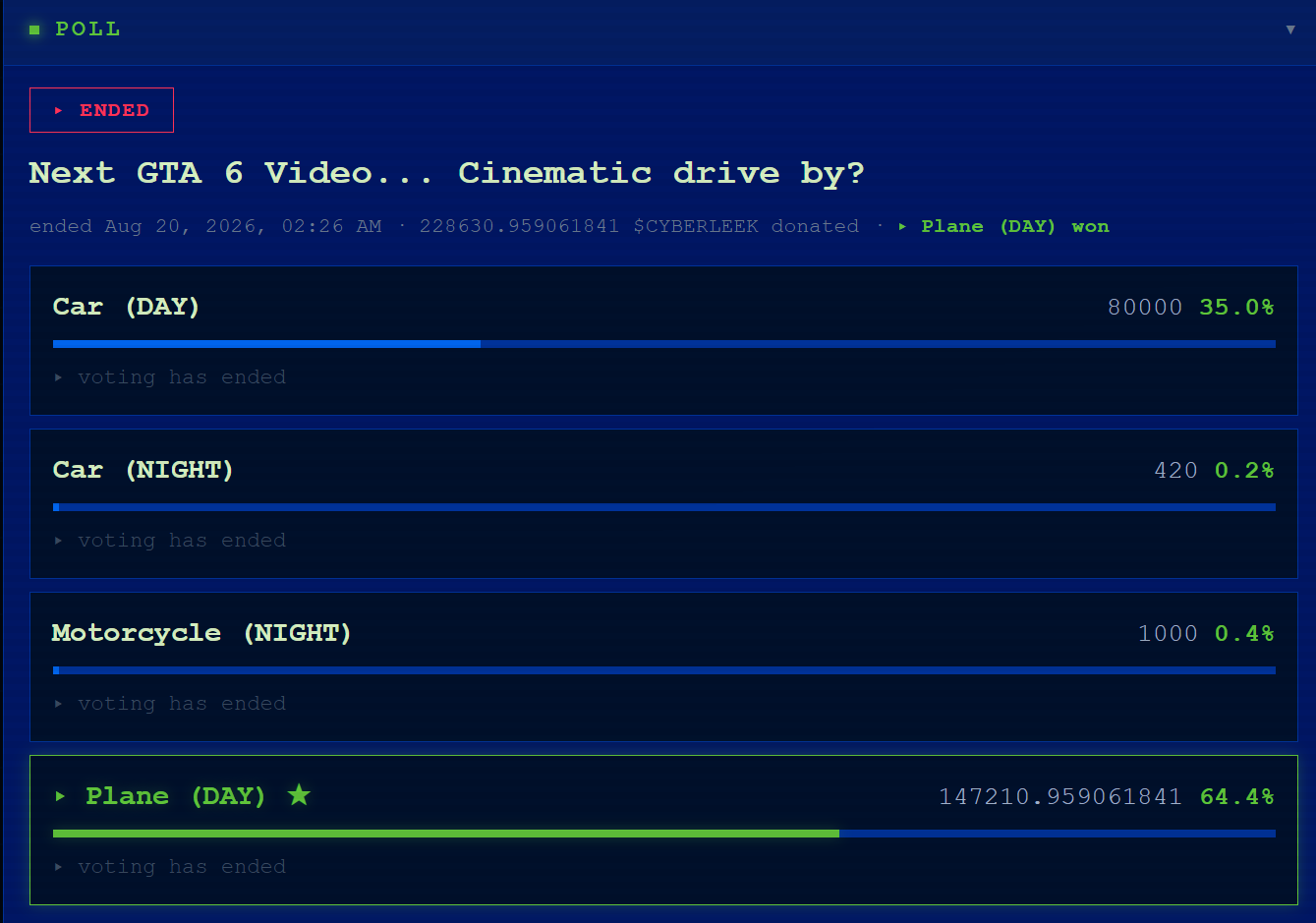 The Cyberleek GTA 6 leak poll.
